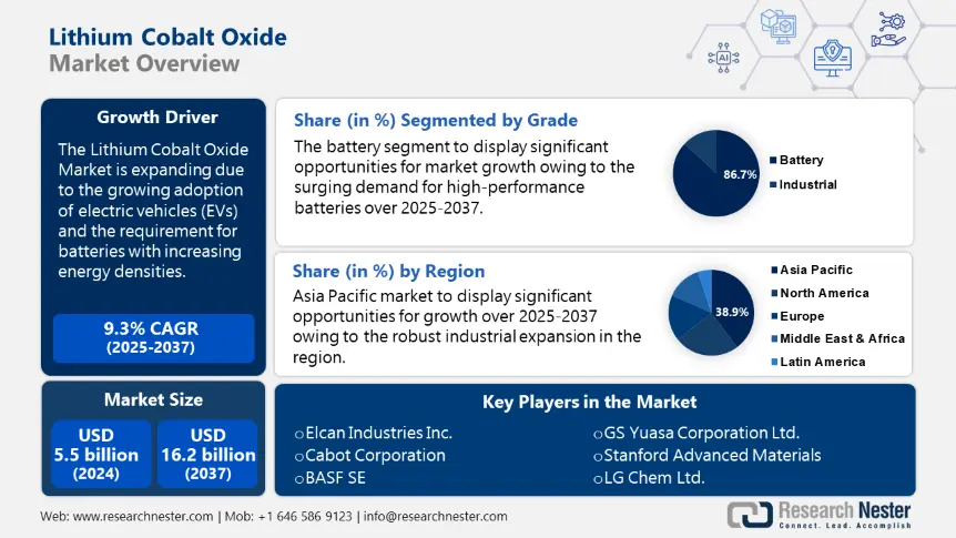 Lithium Cobalt Oxide Market Size